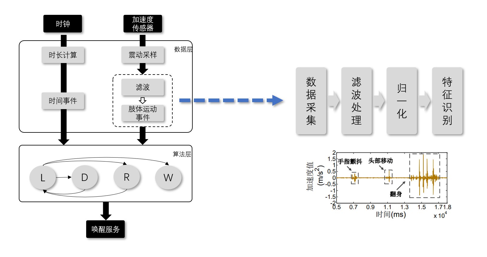Featured image of post 基于肢体运动的睡眠状态检测原理