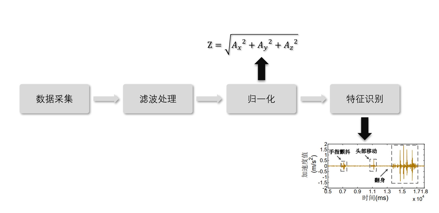数据处理