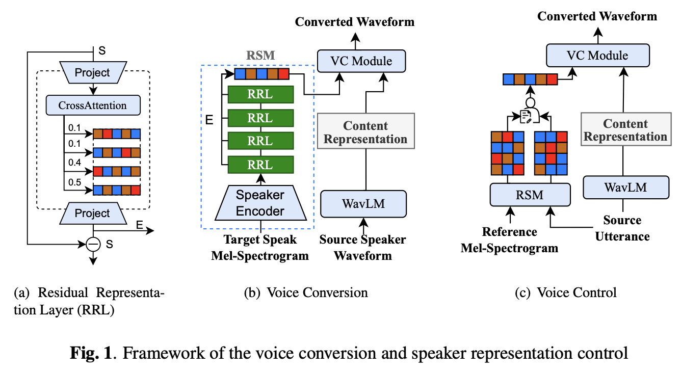 Framework of the voice conversion and speaker representation control