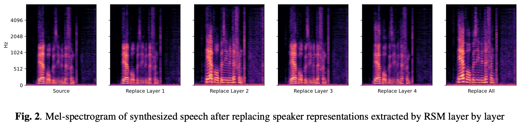 Mel-spectrogram of synthesized speech after replacing speaker representations extracted by RSM layer by layer